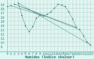 Courbe de l'humidex pour Lichtenhain-Mittelndorf