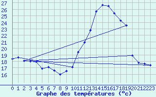 Courbe de tempratures pour Ambrieu (01)