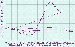 Courbe du refroidissement olien pour Ambrieu (01)