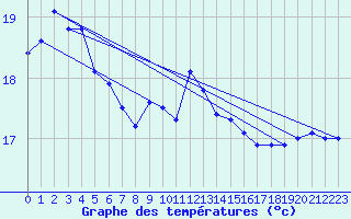 Courbe de tempratures pour Roches Point