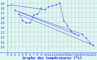 Courbe de tempratures pour Bregenz