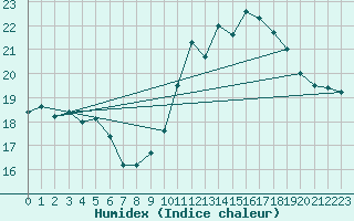 Courbe de l'humidex pour Saint-Martial-de-Vitaterne (17)