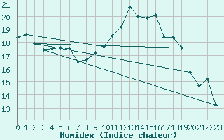 Courbe de l'humidex pour Izegem (Be)