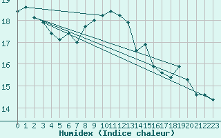 Courbe de l'humidex pour Mhling