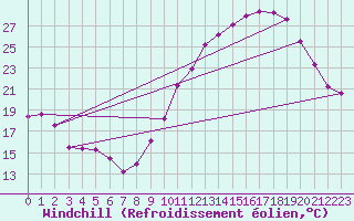 Courbe du refroidissement olien pour Chlons-en-Champagne (51)