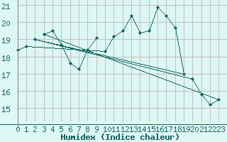 Courbe de l'humidex pour Camborne