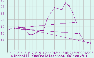 Courbe du refroidissement olien pour Nmes - Courbessac (30)