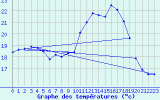 Courbe de tempratures pour Nmes - Courbessac (30)