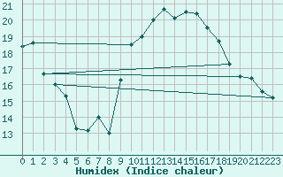 Courbe de l'humidex pour Orange (84)