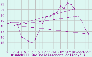 Courbe du refroidissement olien pour Roissy (95)