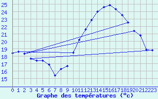 Courbe de tempratures pour Amiens - Dury (80)