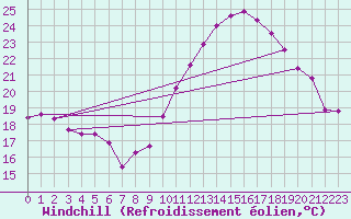 Courbe du refroidissement olien pour Amiens - Dury (80)