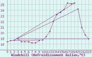 Courbe du refroidissement olien pour Montauban (82)