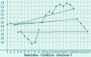 Courbe de l'humidex pour Arles (13)