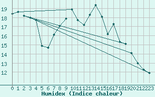 Courbe de l'humidex pour Castlederg