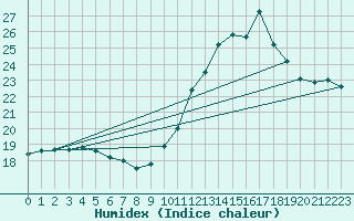 Courbe de l'humidex pour Munte (Be)