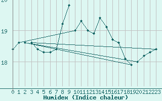 Courbe de l'humidex pour Buzenol (Be)