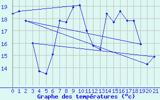 Courbe de tempratures pour Fulda-Horas