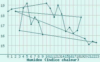 Courbe de l'humidex pour Bares
