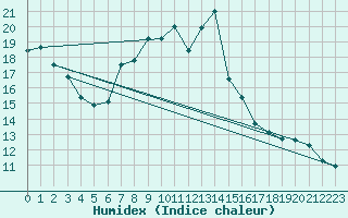 Courbe de l'humidex pour Bregenz