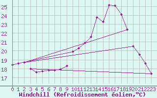 Courbe du refroidissement olien pour Le Luc (83)