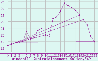 Courbe du refroidissement olien pour Ziar Nad Hronom
