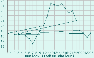 Courbe de l'humidex pour Hyres (83)