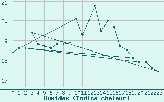 Courbe de l'humidex pour Malin Head