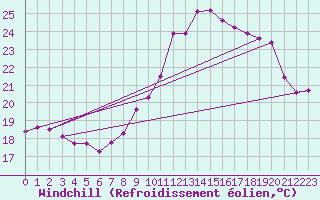 Courbe du refroidissement olien pour Ile du Levant (83)
