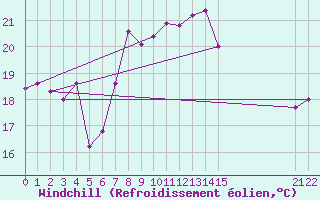 Courbe du refroidissement olien pour Cabo Busto