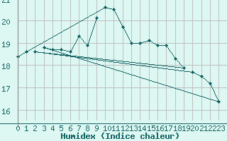 Courbe de l'humidex pour Vinga