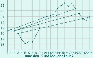 Courbe de l'humidex pour Ile de Groix (56)