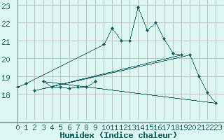 Courbe de l'humidex pour Ouessant (29)