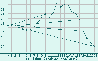 Courbe de l'humidex pour Zamora