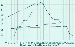 Courbe de l'humidex pour Shoream (UK)