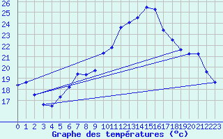 Courbe de tempratures pour Chur-Ems
