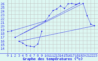 Courbe de tempratures pour Reaup (47)