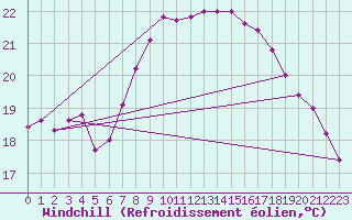 Courbe du refroidissement olien pour Machichaco Faro