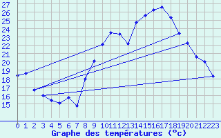 Courbe de tempratures pour Belfort-Dorans (90)