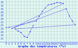 Courbe de tempratures pour Saint-Girons (09)