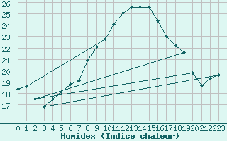 Courbe de l'humidex pour Gersau