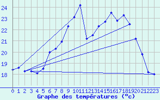 Courbe de tempratures pour Lahr (All)