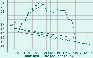 Courbe de l'humidex pour Utti Lentoportintie