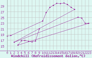 Courbe du refroidissement olien pour Rodez (12)