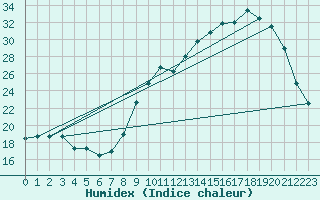 Courbe de l'humidex pour Chatelus-Malvaleix (23)