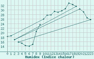 Courbe de l'humidex pour Toussus-le-Noble (78)