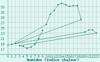 Courbe de l'humidex pour Florennes (Be)