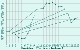 Courbe de l'humidex pour Pinoso