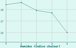 Courbe de l'humidex pour Wittenberg