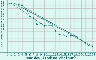 Courbe de l'humidex pour Shaffhausen